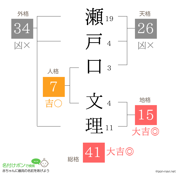 瀬戸口 文理さんの姓名判断結果