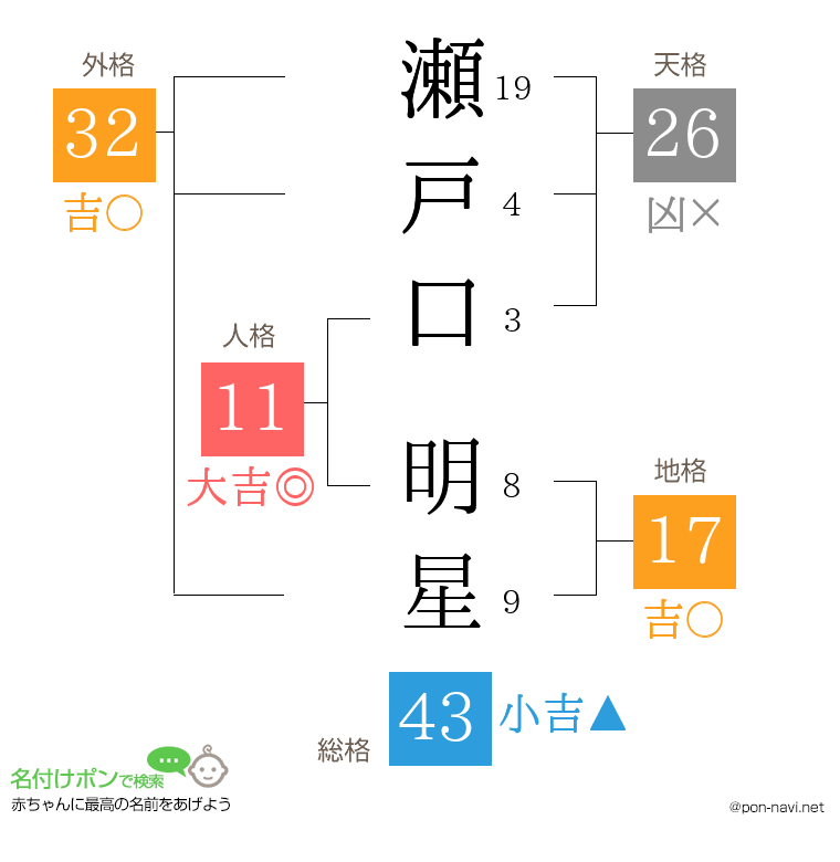 瀬戸口 明星さんの姓名判断結果