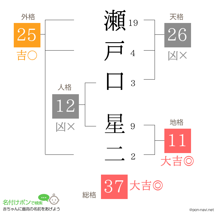 瀬戸口 星二さんの姓名判断結果