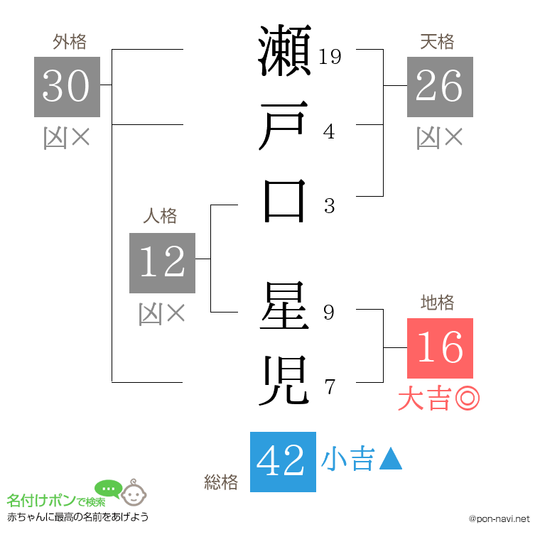 瀬戸口 星児さんの姓名判断結果