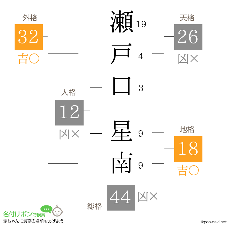 瀬戸口 星南さんの姓名判断結果