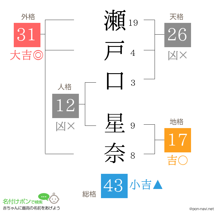 瀬戸口 星奈さんの姓名判断結果
