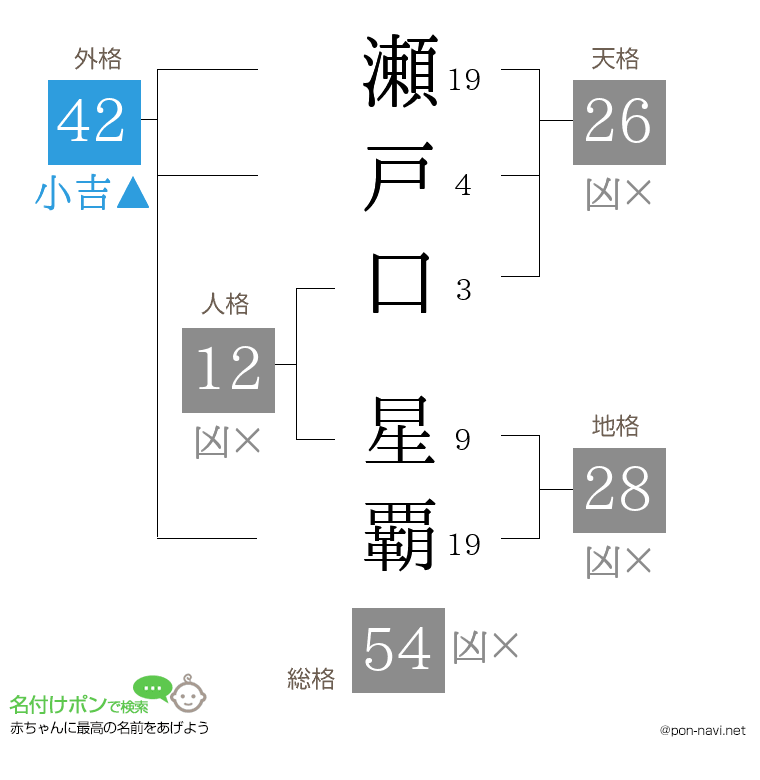 瀬戸口 星覇さんの姓名判断結果