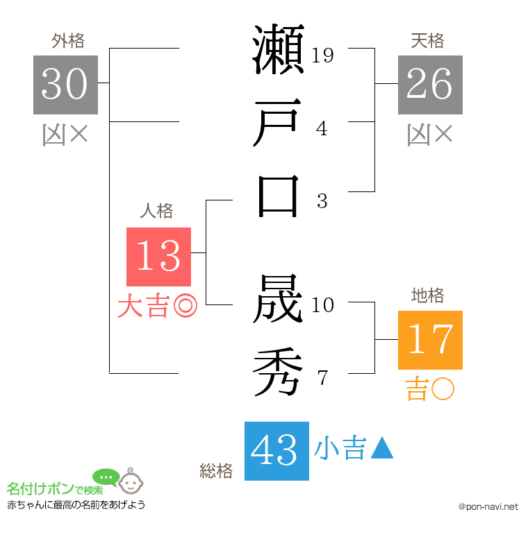 瀬戸口 晟秀さんの姓名判断結果
