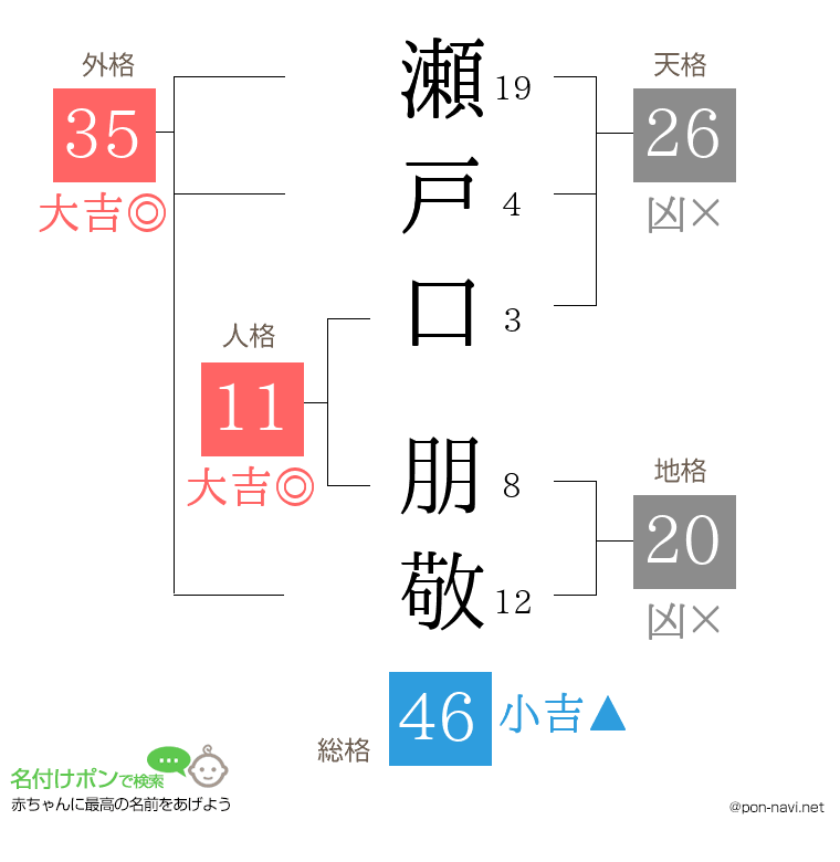 瀬戸口 朋敬さんの姓名判断結果