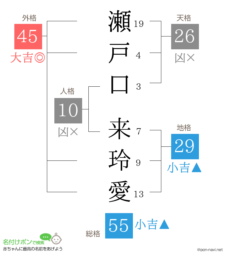 瀬戸口 来玲愛さんの姓名判断結果