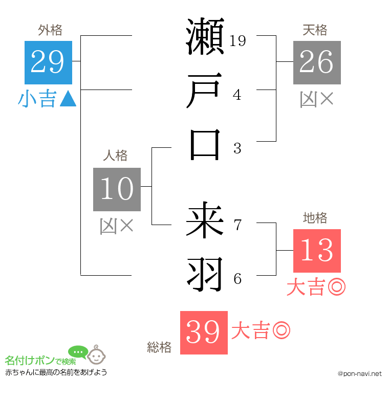 瀬戸口 来羽さんの姓名判断結果