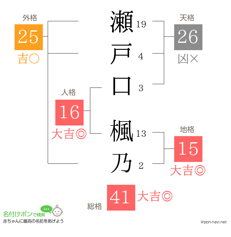 瀬戸口 楓乃さんの姓名判断結果