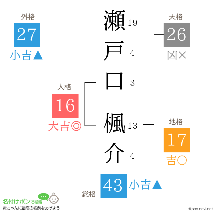 瀬戸口 楓介さんの姓名判断結果