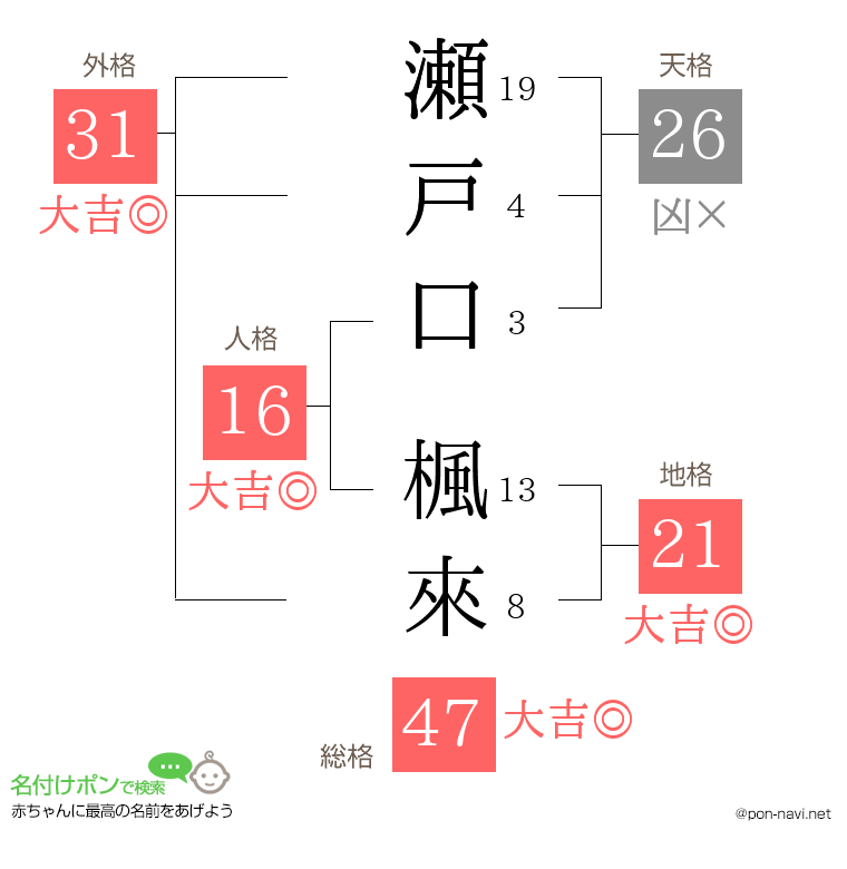 瀬戸口 楓來さんの姓名判断結果