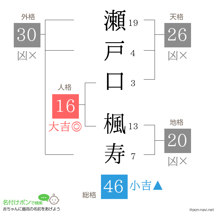 瀬戸口 楓寿さんの姓名判断結果