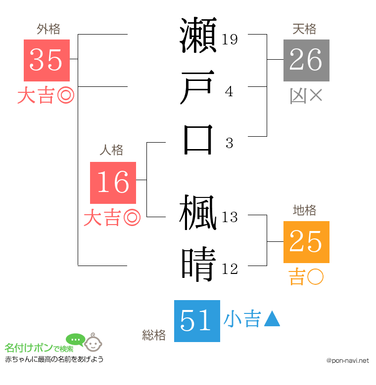 瀬戸口 楓晴さんの姓名判断結果