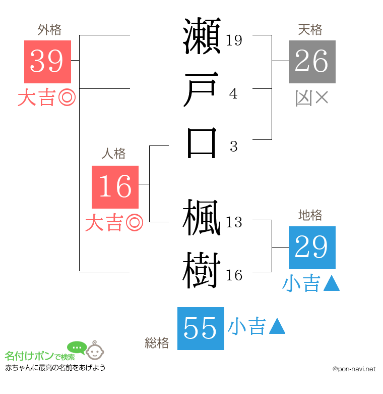 瀬戸口 楓樹さんの姓名判断結果
