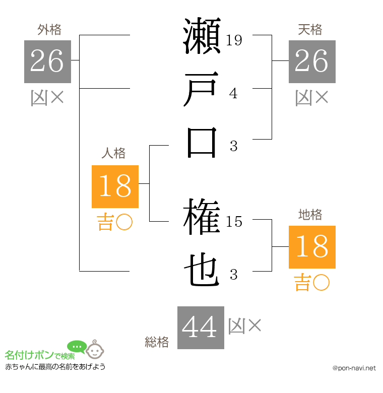 瀬戸口 権也さんの姓名判断結果