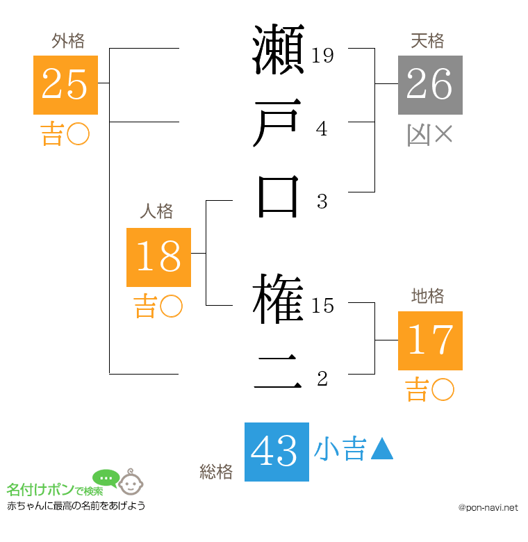 瀬戸口 権二さんの姓名判断結果