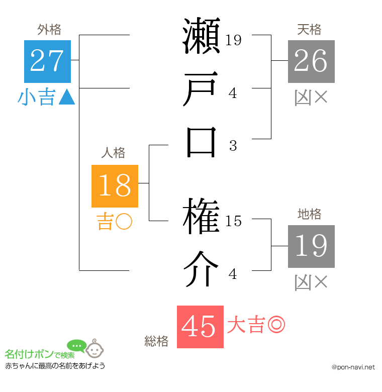 瀬戸口 権介さんの姓名判断結果