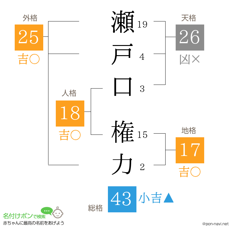 瀬戸口 権力さんの姓名判断結果