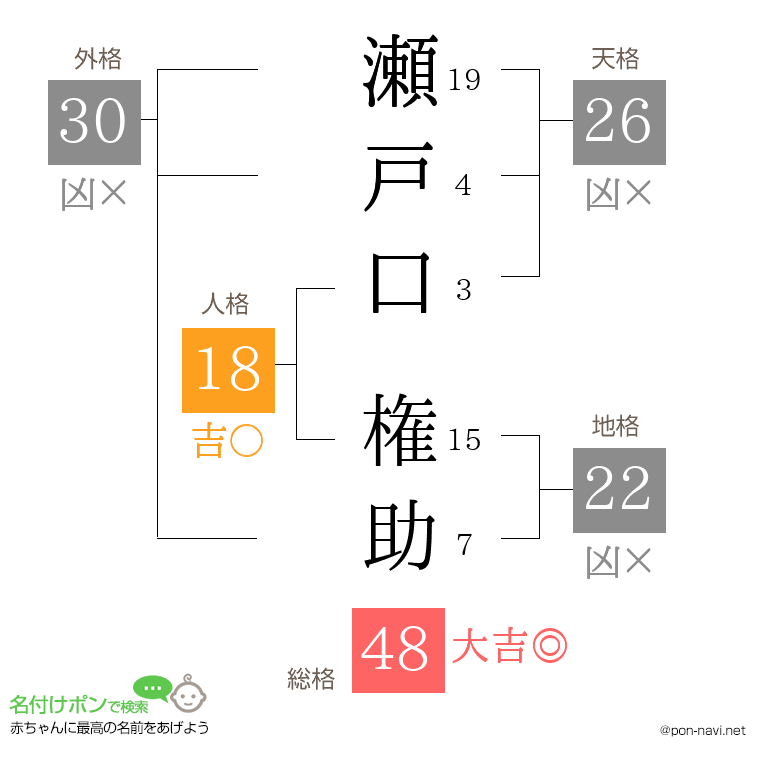 瀬戸口 権助さんの姓名判断結果