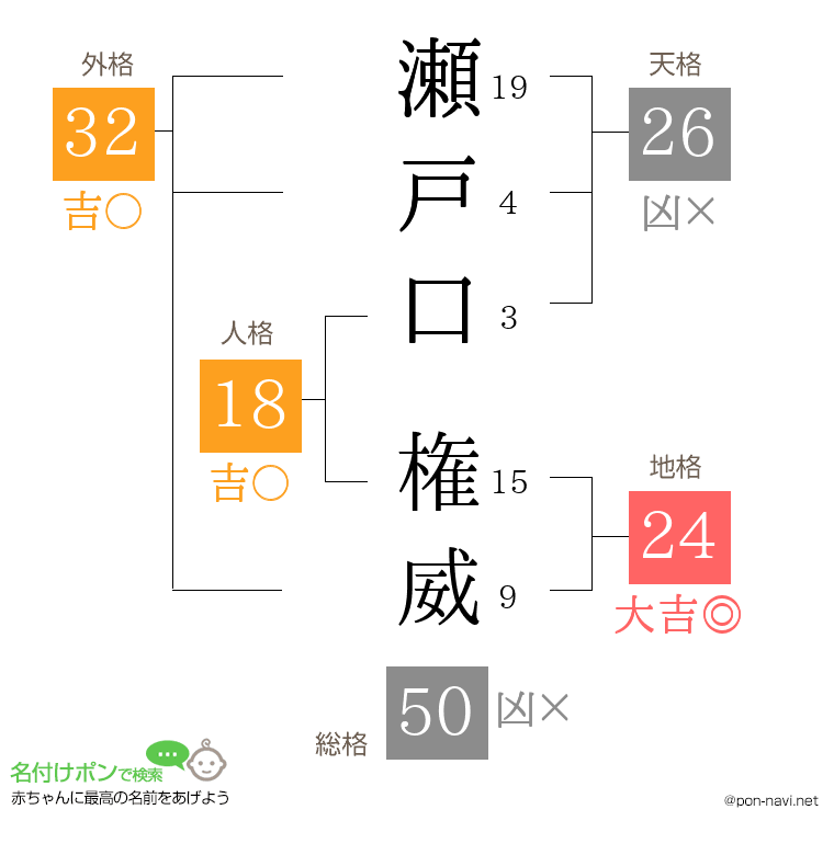 瀬戸口 権威さんの姓名判断結果