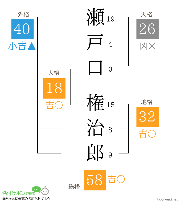瀬戸口 権治郎さんの姓名判断結果