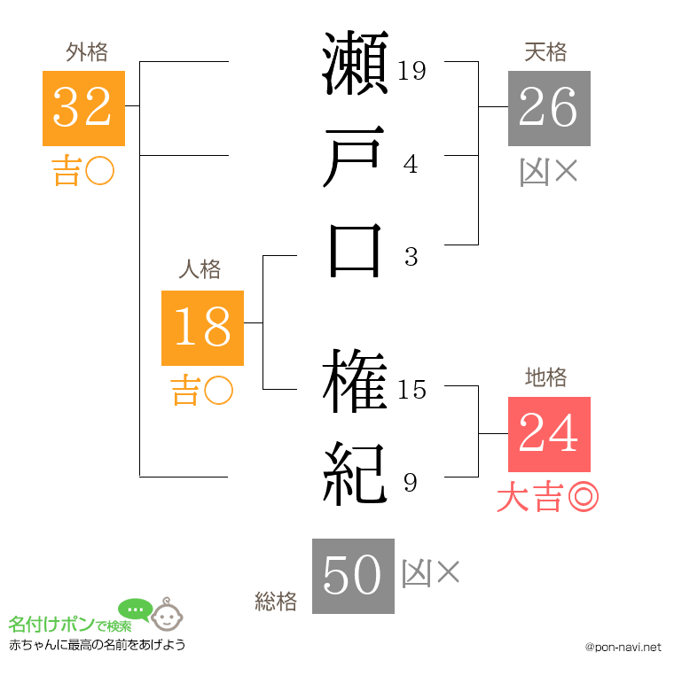 瀬戸口 権紀さんの姓名判断結果