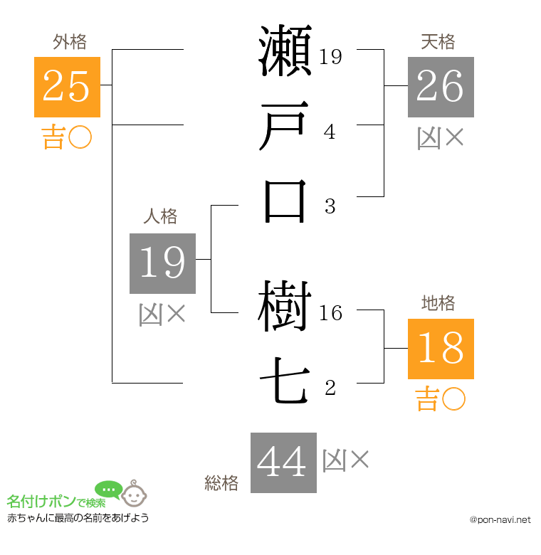 瀬戸口 樹七さんの姓名判断結果