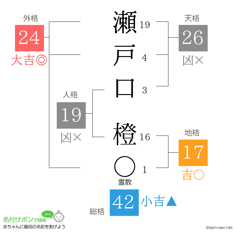 瀬戸口 橙さんの姓名判断結果
