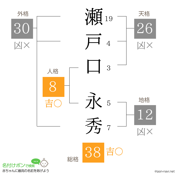 瀬戸口 永秀さんの姓名判断結果