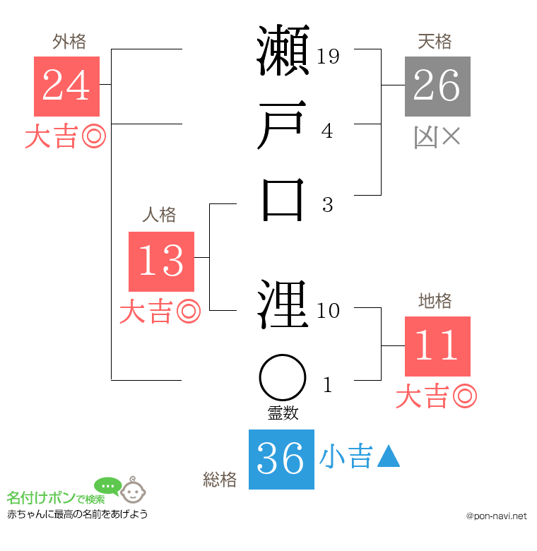 瀬戸口 浬さんの姓名判断結果