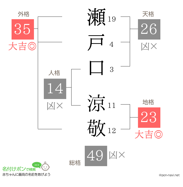 瀬戸口 涼敬さんの姓名判断結果