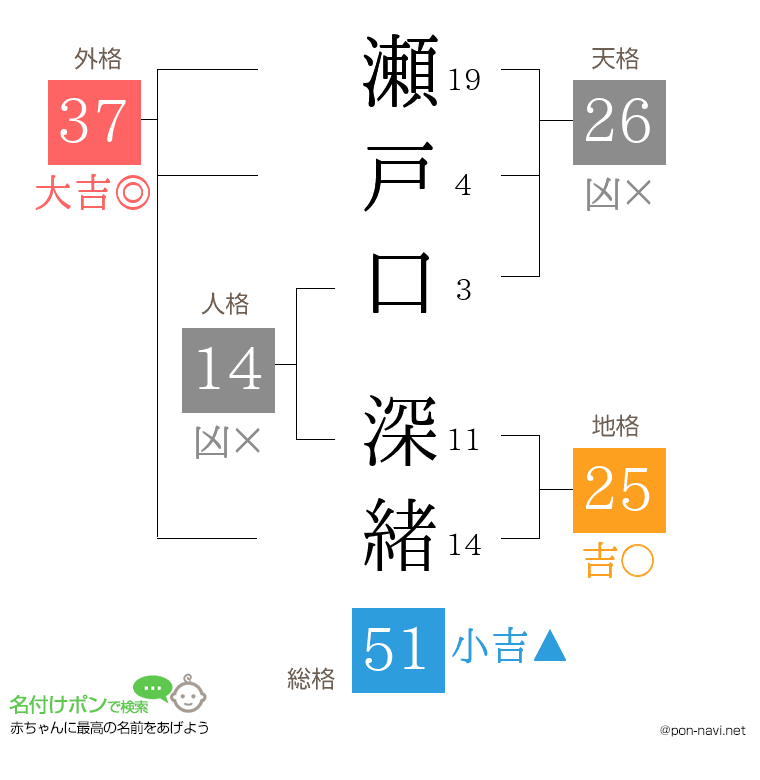 瀬戸口 深緒さんの姓名判断結果