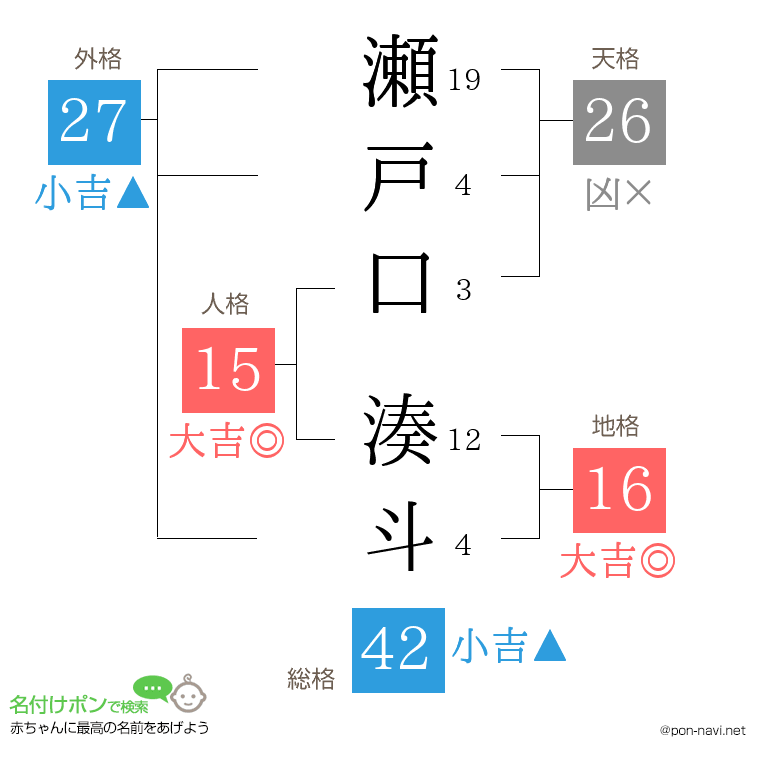 瀬戸口 湊斗さんの姓名判断結果