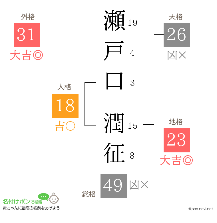 瀬戸口 潤征さんの姓名判断結果