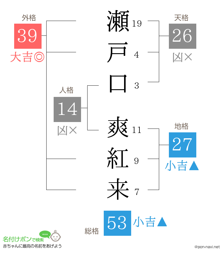 瀬戸口 爽紅来さんの姓名判断結果