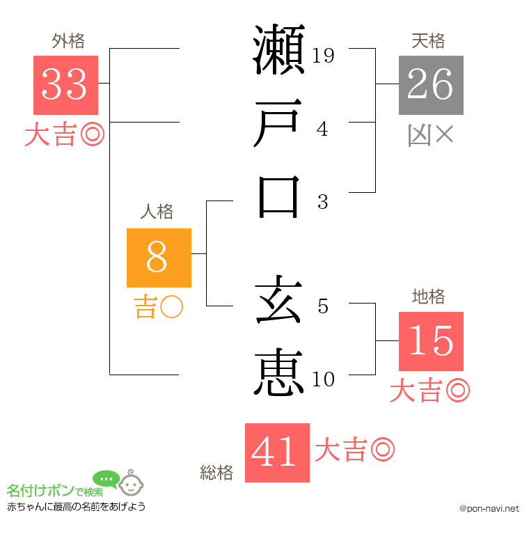 瀬戸口 玄恵さんの姓名判断結果