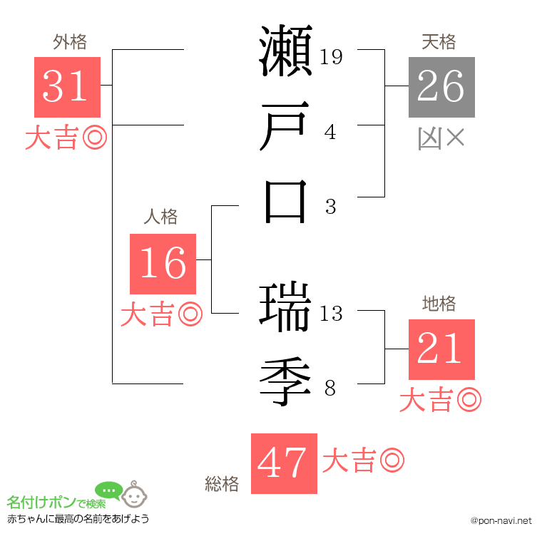 瀬戸口 瑞季さんの姓名判断結果