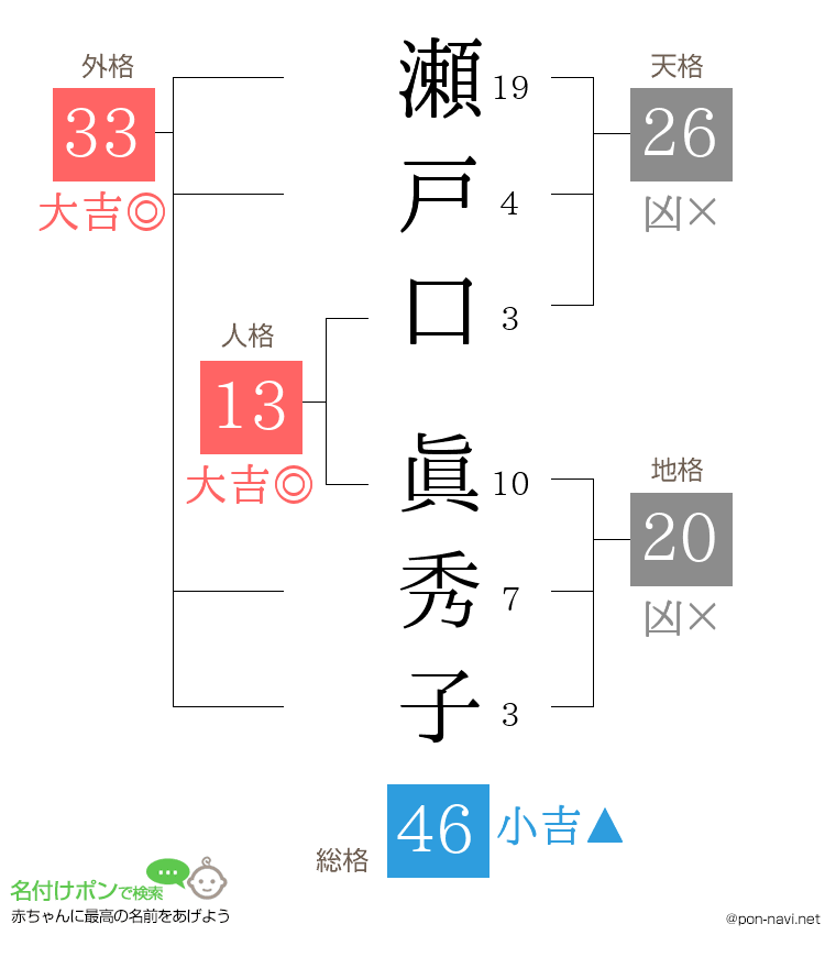 瀬戸口 眞秀子さんの姓名判断結果