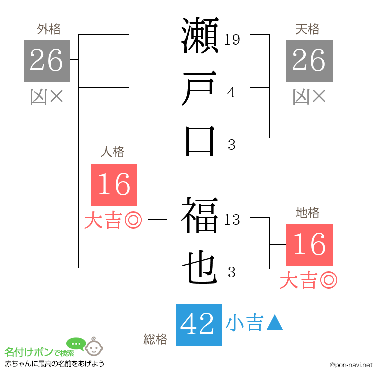 瀬戸口 福也さんの姓名判断結果