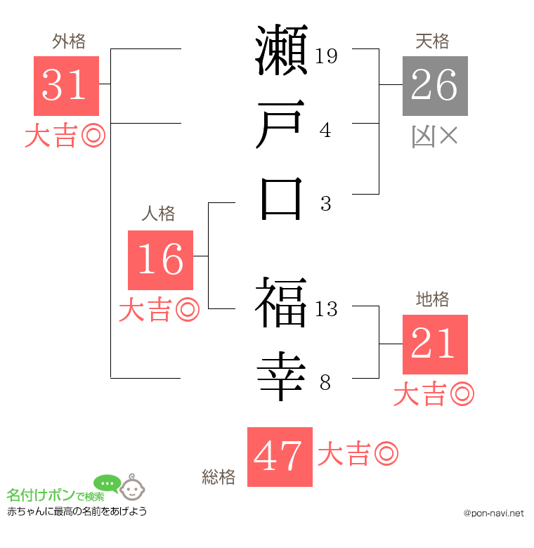 瀬戸口 福幸さんの姓名判断結果