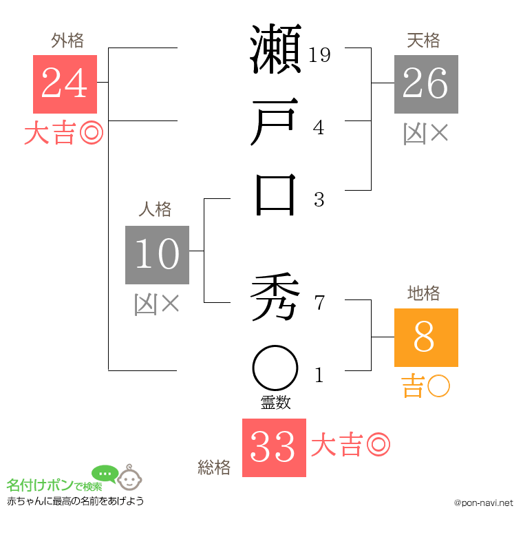 瀬戸口 秀さんの姓名判断結果