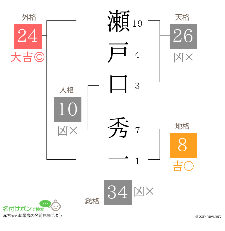 瀬戸口 秀一さんの姓名判断結果