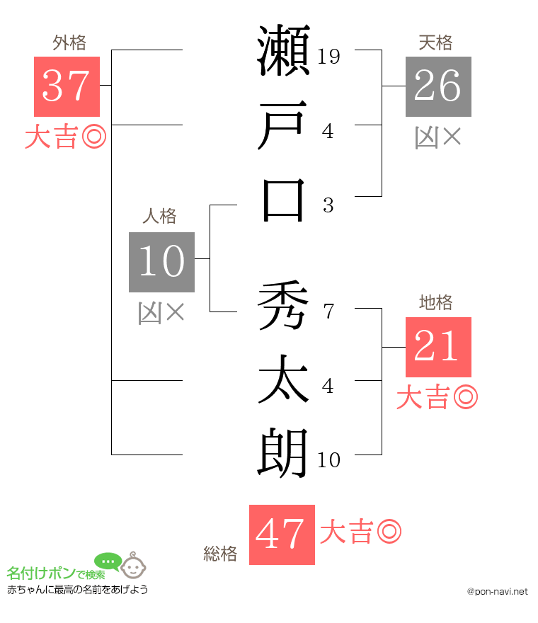 瀬戸口 秀太朗さんの姓名判断結果