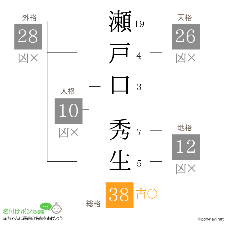 瀬戸口 秀生さんの姓名判断結果
