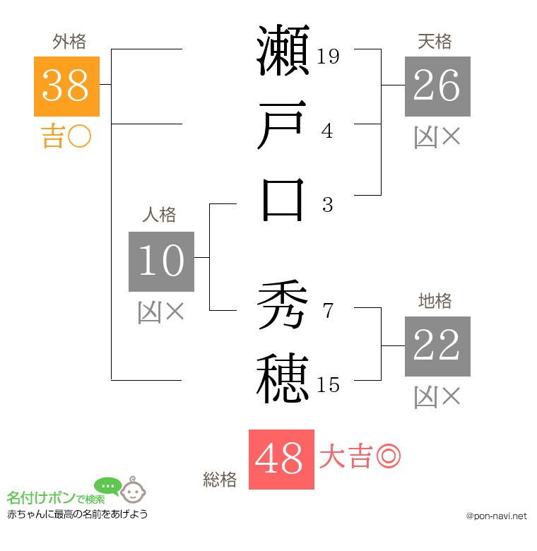 瀬戸口 秀穂さんの姓名判断結果