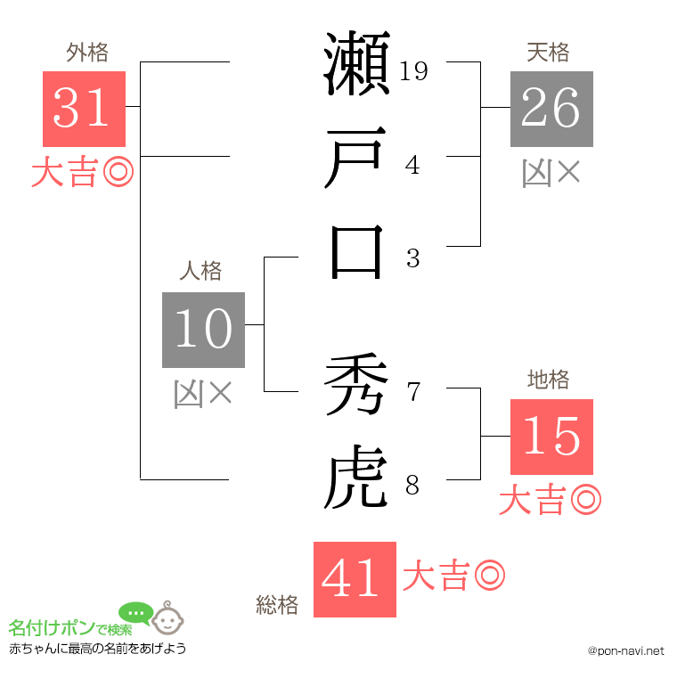 瀬戸口 秀虎さんの姓名判断結果