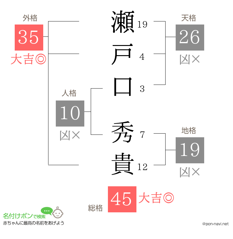 瀬戸口 秀貴さんの姓名判断結果