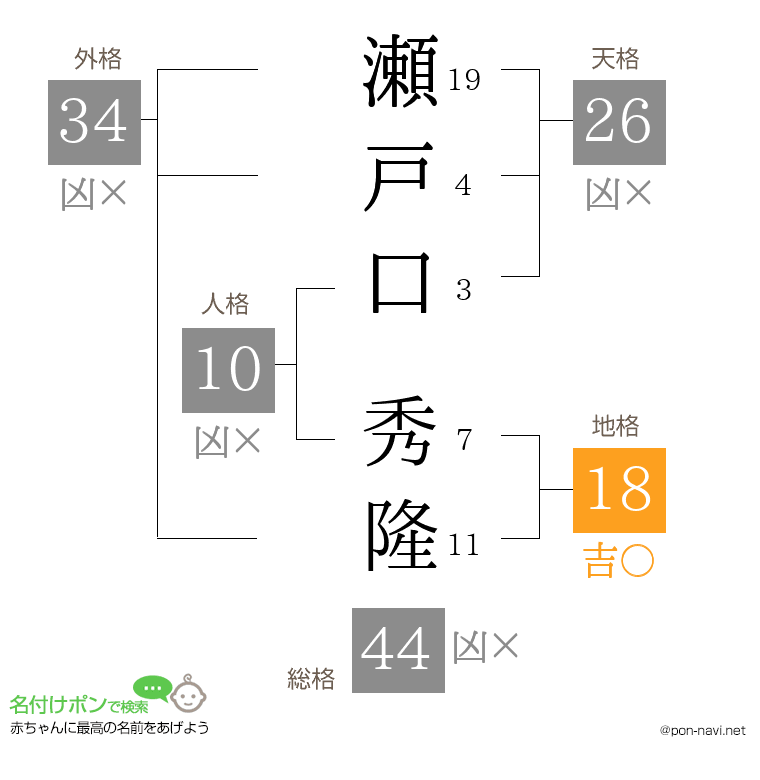瀬戸口 秀隆さんの姓名判断結果