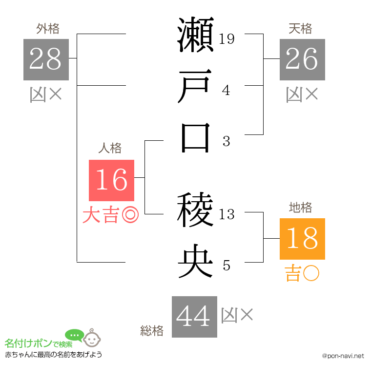 瀬戸口 稜央さんの姓名判断結果