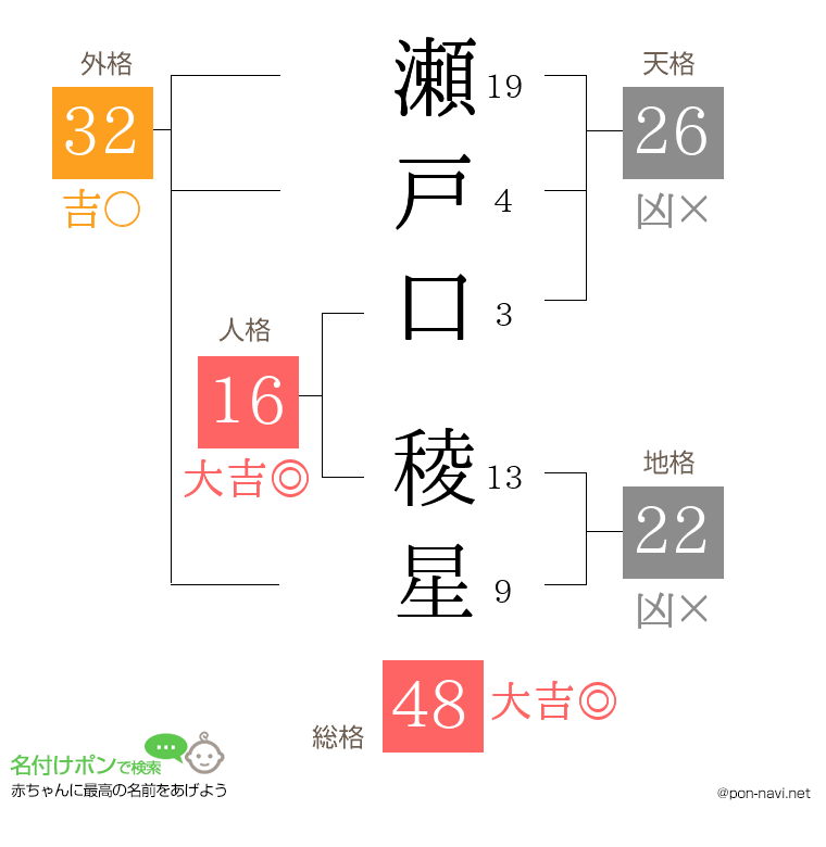 瀬戸口 稜星さんの姓名判断結果
