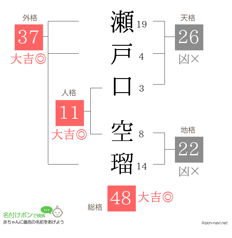 瀬戸口 空瑠さんの姓名判断結果